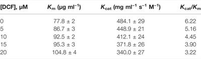 Effect of pH on Diclofenac–Lysozyme Interaction: Structural and Functional Aspect